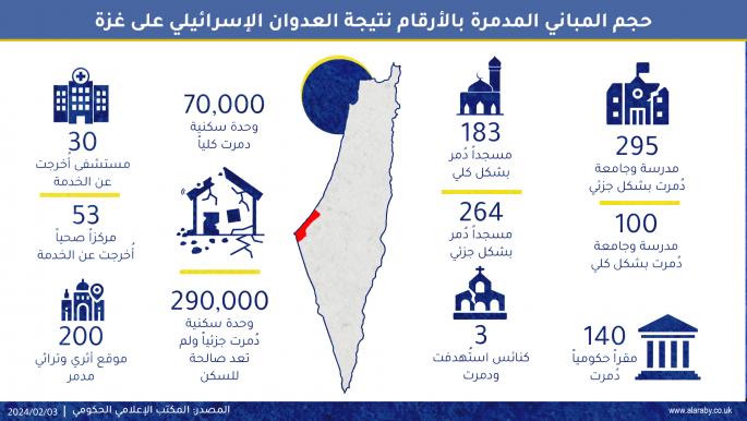 حجم المباني المدمرة بالأرقام نتيجة العدوان الإسرائيلي على غزة